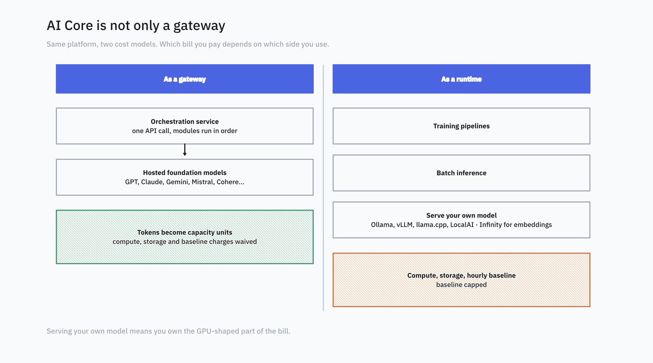 AI Core is not only a gateway: as a gateway, the orchestration service calls hosted foundation models and tokens become capacity units with compute, storage and baseline charges waived. As a runtime, AI Core handles training pipelines, batch inference and serving your own model, billed on compute, storage and a capped hourly baseline.