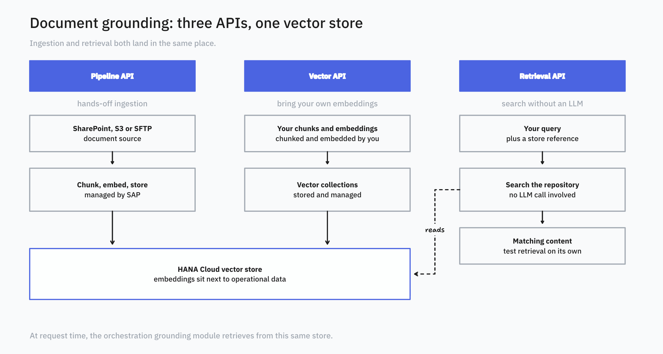 Document grounding: three APIs, one vector store. The Pipeline API ingests from SharePoint, S3 or SFTP, the Vector API stores chunks and embeddings you provide, and both land in the HANA Cloud vector store. The Retrieval API searches that store without an LLM call and returns matching content.
