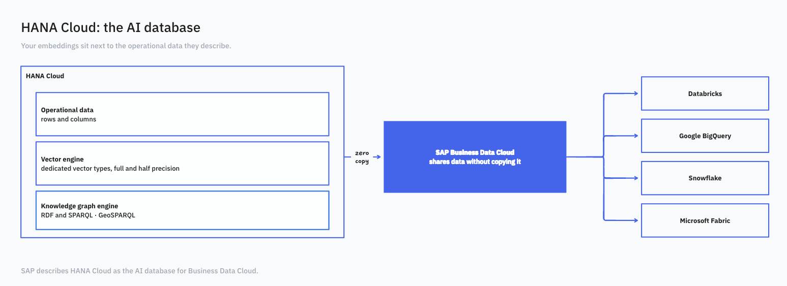 HANA Cloud: the AI database. HANA Cloud holds operational data, a vector engine and a knowledge graph engine. SAP Business Data Cloud shares that data, zero copy, with Databricks, Google BigQuery, Snowflake and Microsoft Fabric.