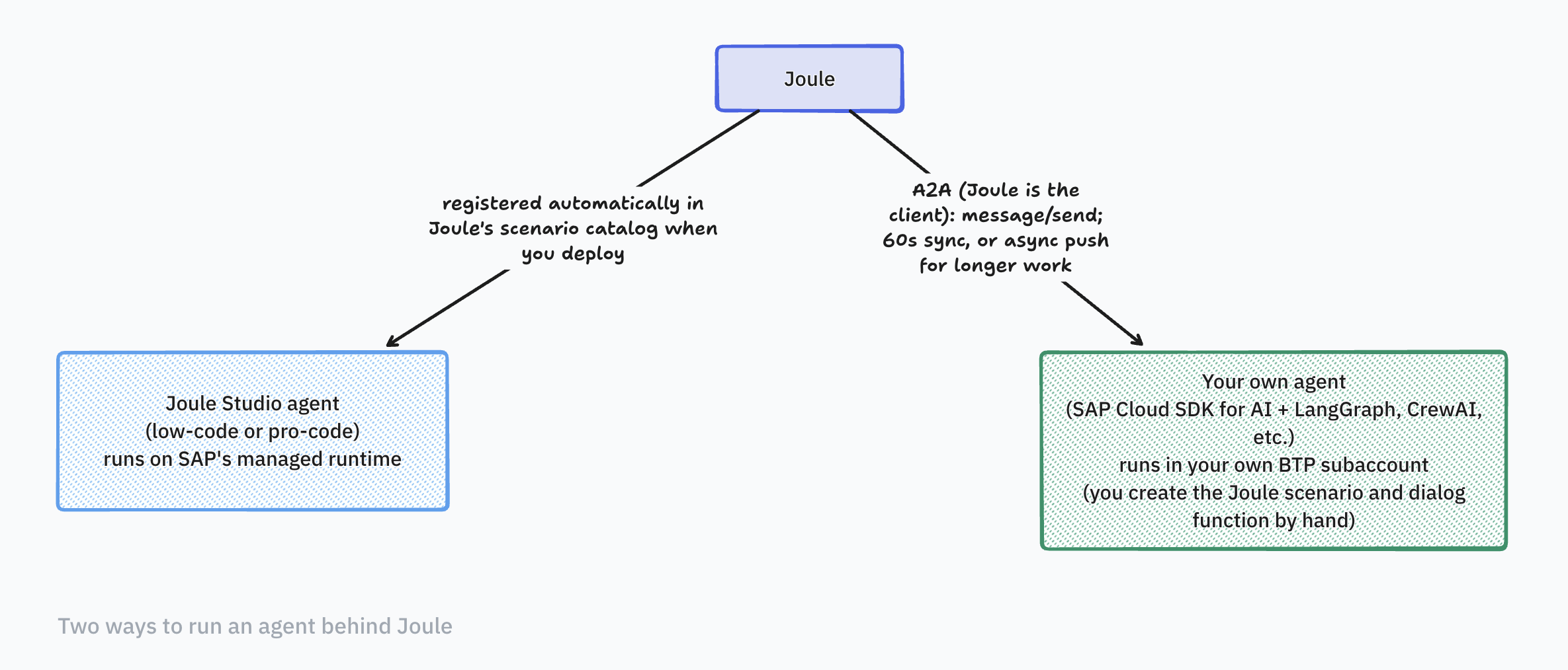 Two ways to run an agent behind Joule. A Joule Studio agent, low-code or pro-code, runs on SAP&rsquo;s managed runtime and is registered automatically in Joule&rsquo;s scenario catalog when you deploy. Your own agent, built with the SAP Cloud SDK for AI and LangGraph, CrewAI or similar, runs in your own BTP subaccount and is called by Joule over A2A, where Joule is the client using message/send, with a 60 second synchronous window or async push for longer work. You create the Joule scenario and dialog function by hand.