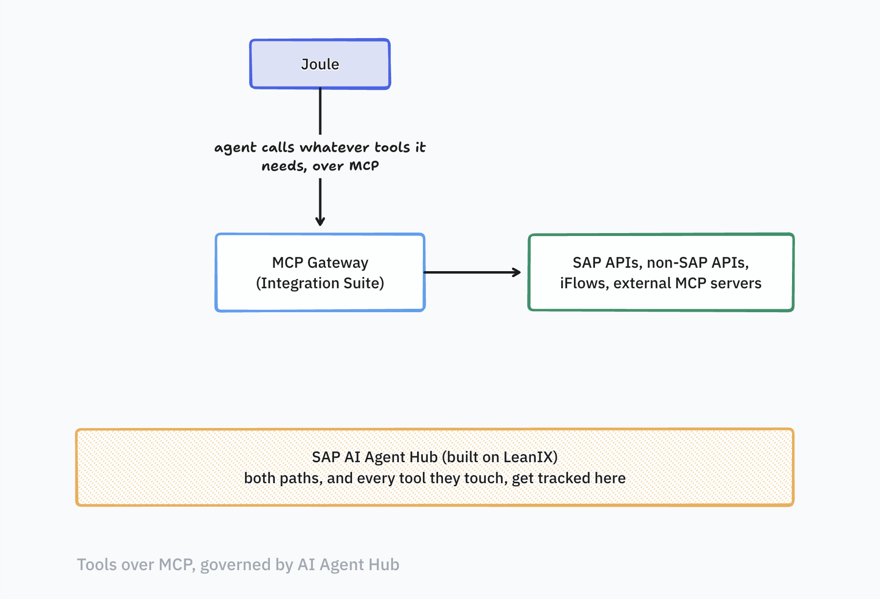 Tools over MCP, governed by AI Agent Hub. Joule&rsquo;s agent calls whatever tools it needs over MCP through the MCP Gateway in Integration Suite, which reaches SAP APIs, non-SAP APIs, iFlows and external MCP servers. SAP AI Agent Hub, built on LeanIX, sits underneath and tracks both paths and every tool they touch.