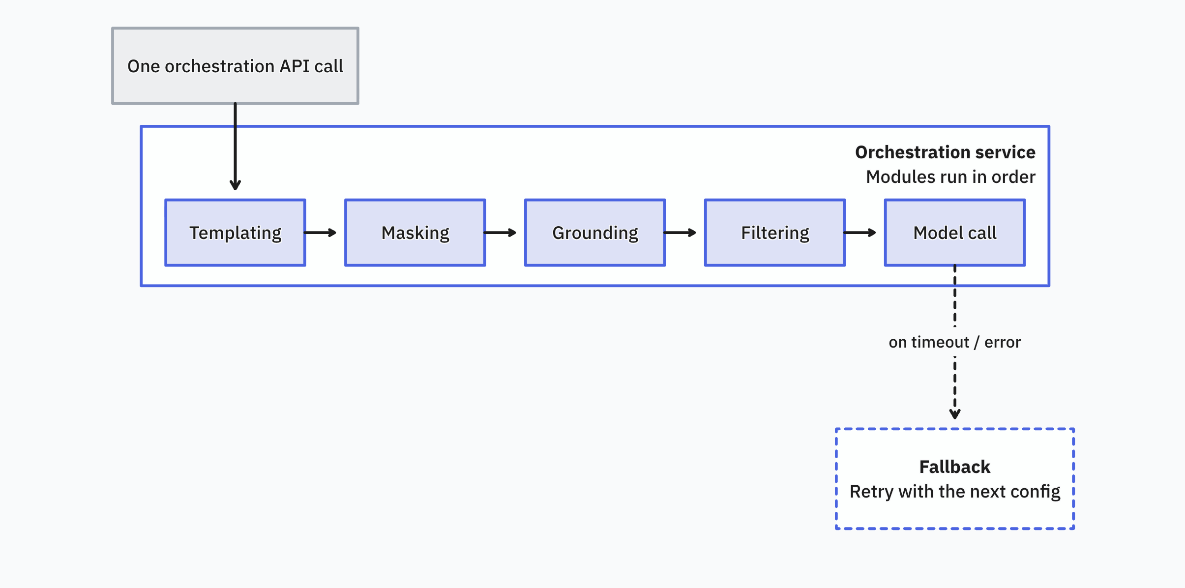 The orchestration pipeline: one API call flows through templating, masking, grounding, filtering, and the model call. On timeout or error, the request falls back to the next config.