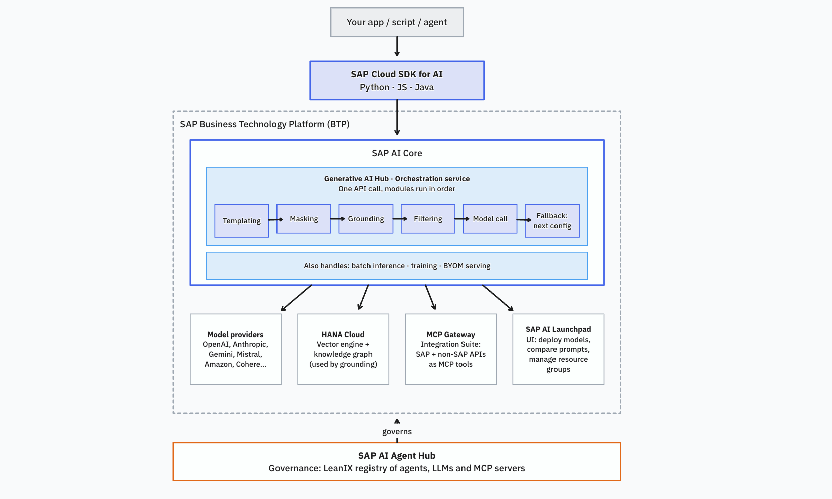SAP AI stack overview: your app calls the SAP Cloud SDK for AI, which reaches SAP AI Core on SAP BTP. The Generative AI Hub orchestration service fans out to model providers, HANA Cloud, the MCP Gateway, and SAP AI Launchpad, all governed by SAP AI Agent Hub.
